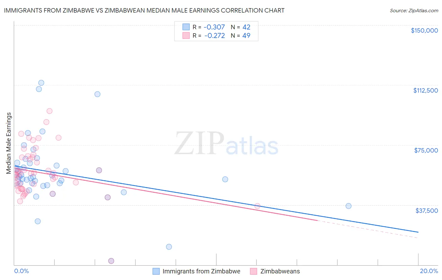 Immigrants from Zimbabwe vs Zimbabwean Median Male Earnings