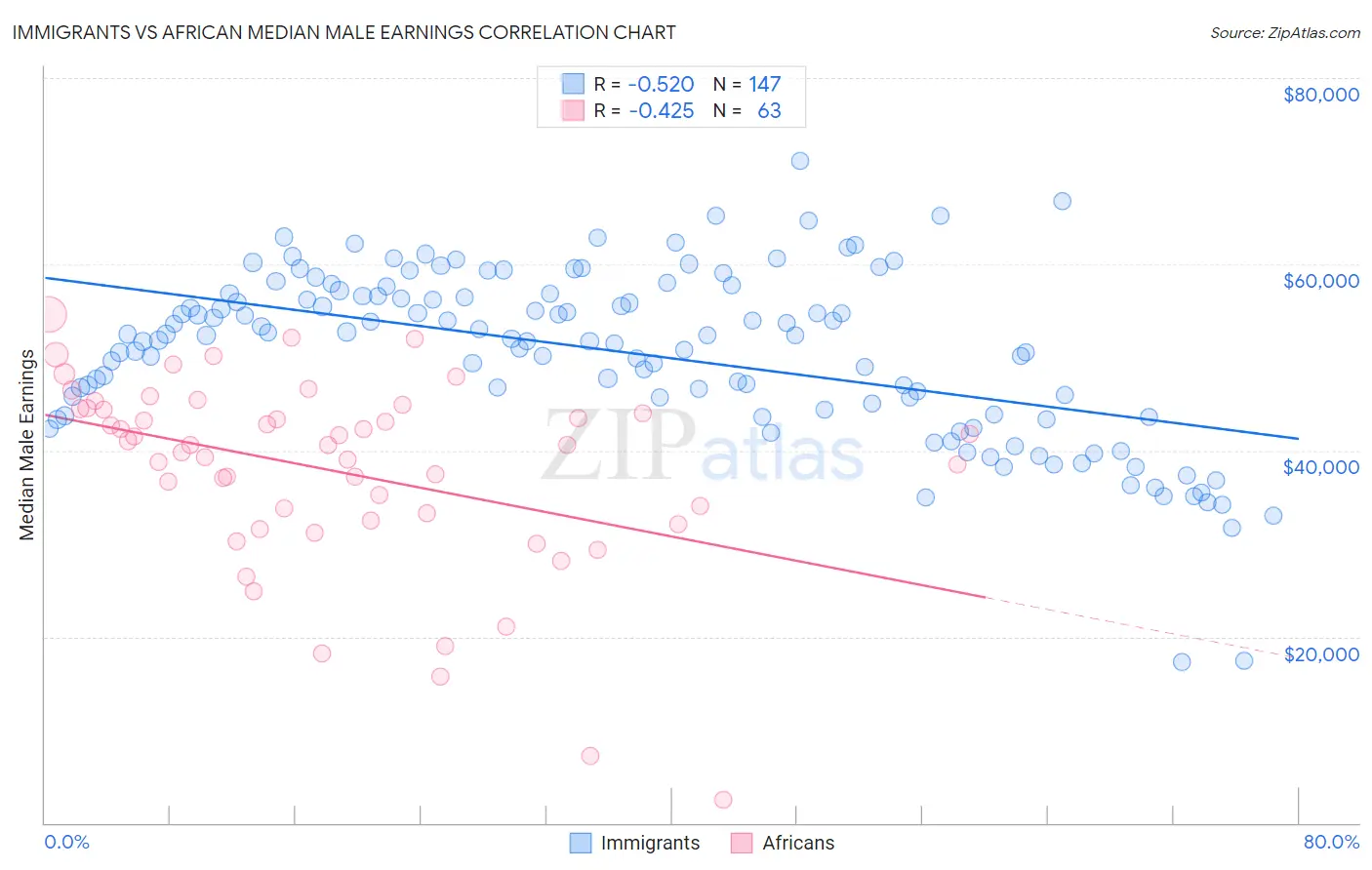 Immigrants vs African Median Male Earnings