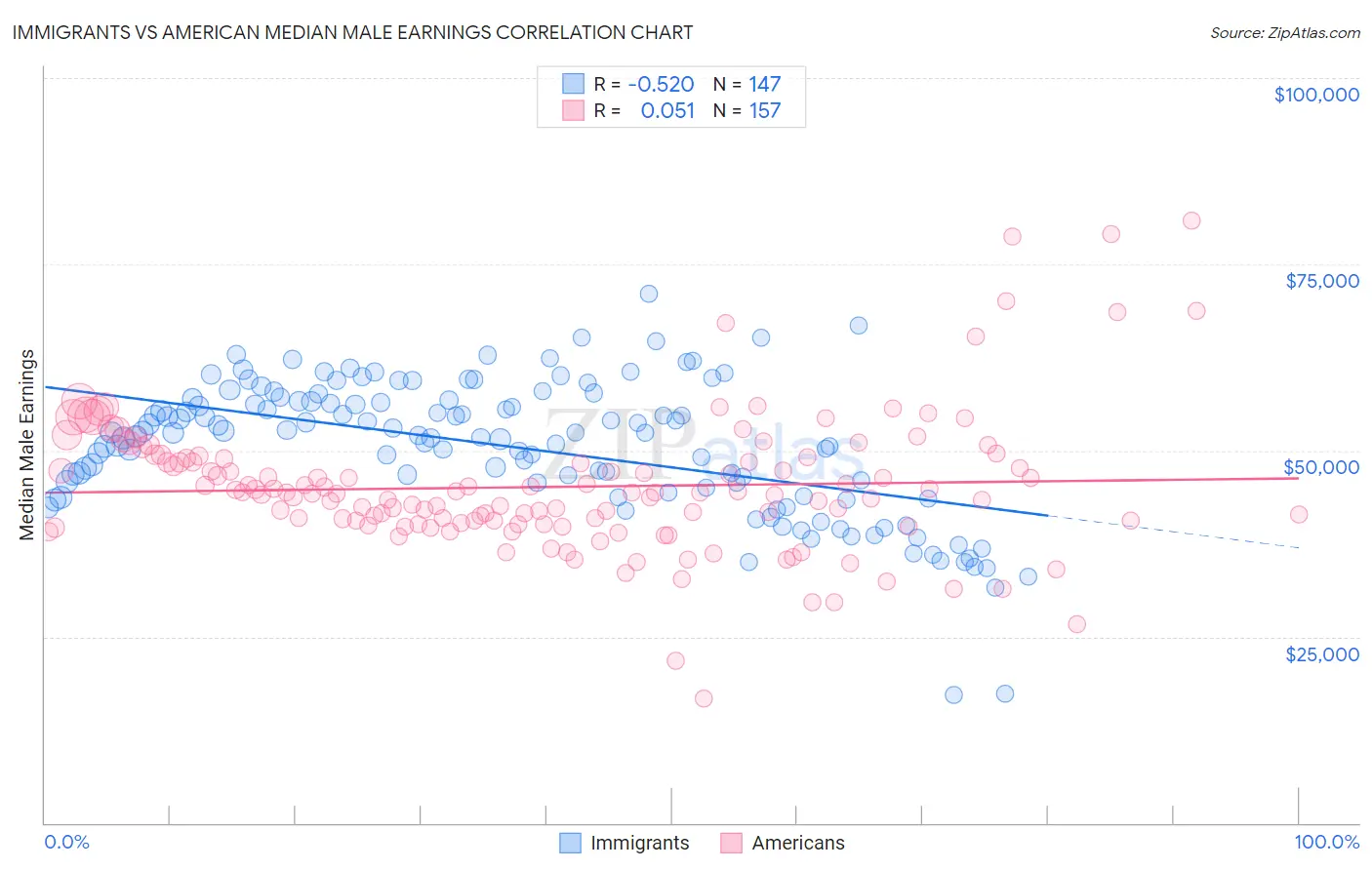 Immigrants vs American Median Male Earnings