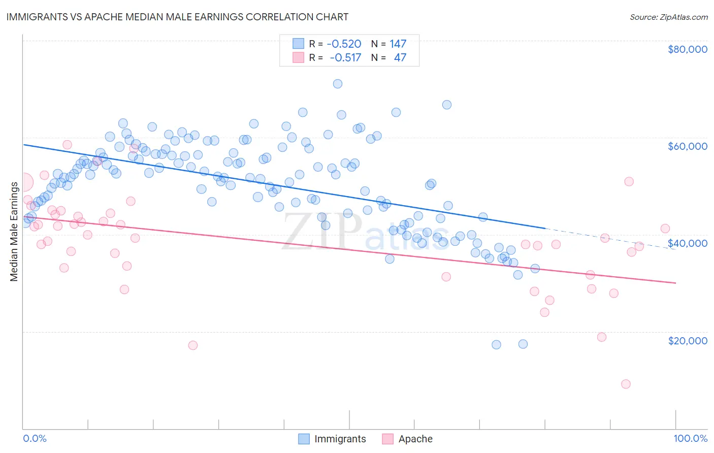 Immigrants vs Apache Median Male Earnings