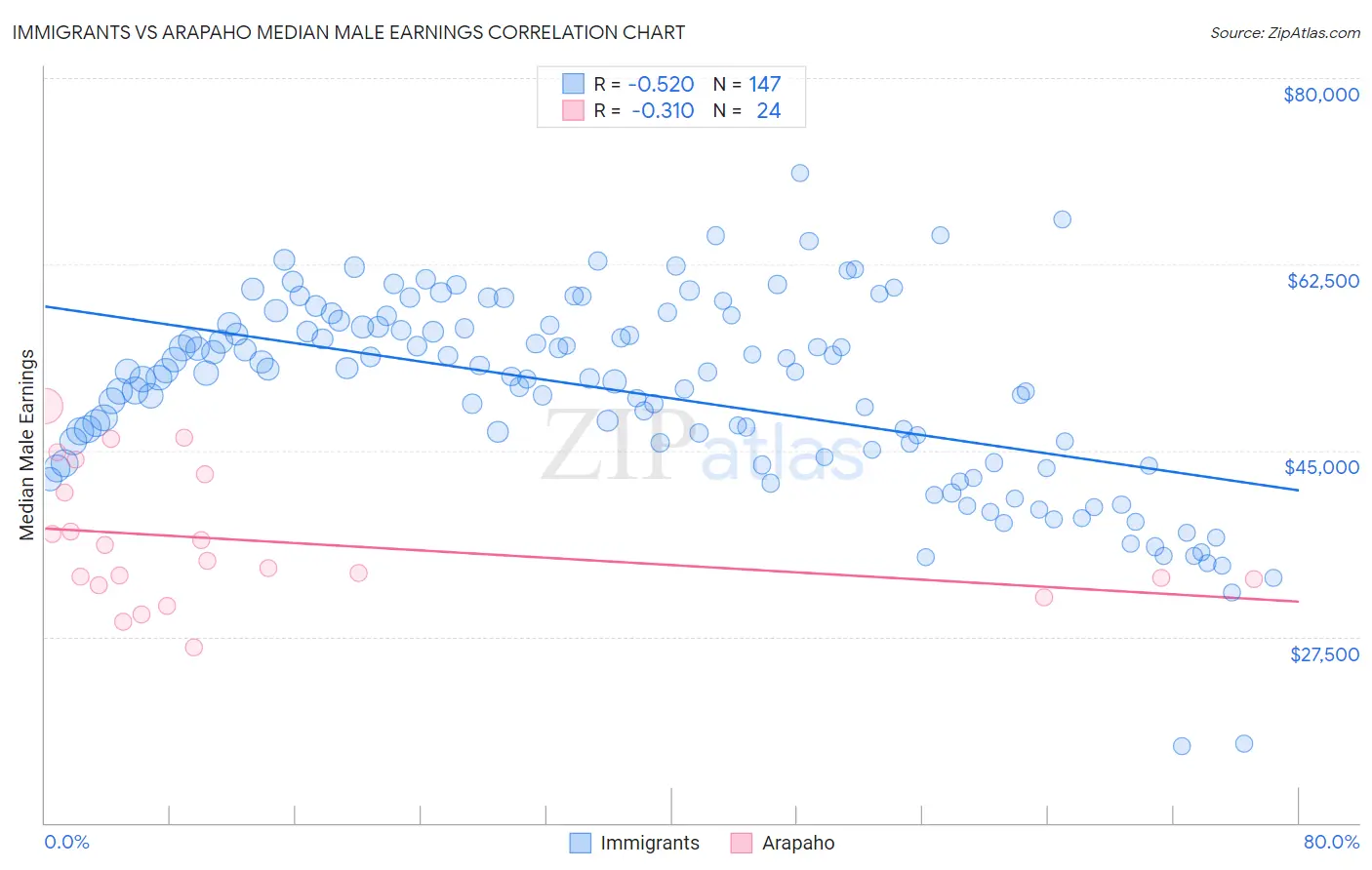 Immigrants vs Arapaho Median Male Earnings