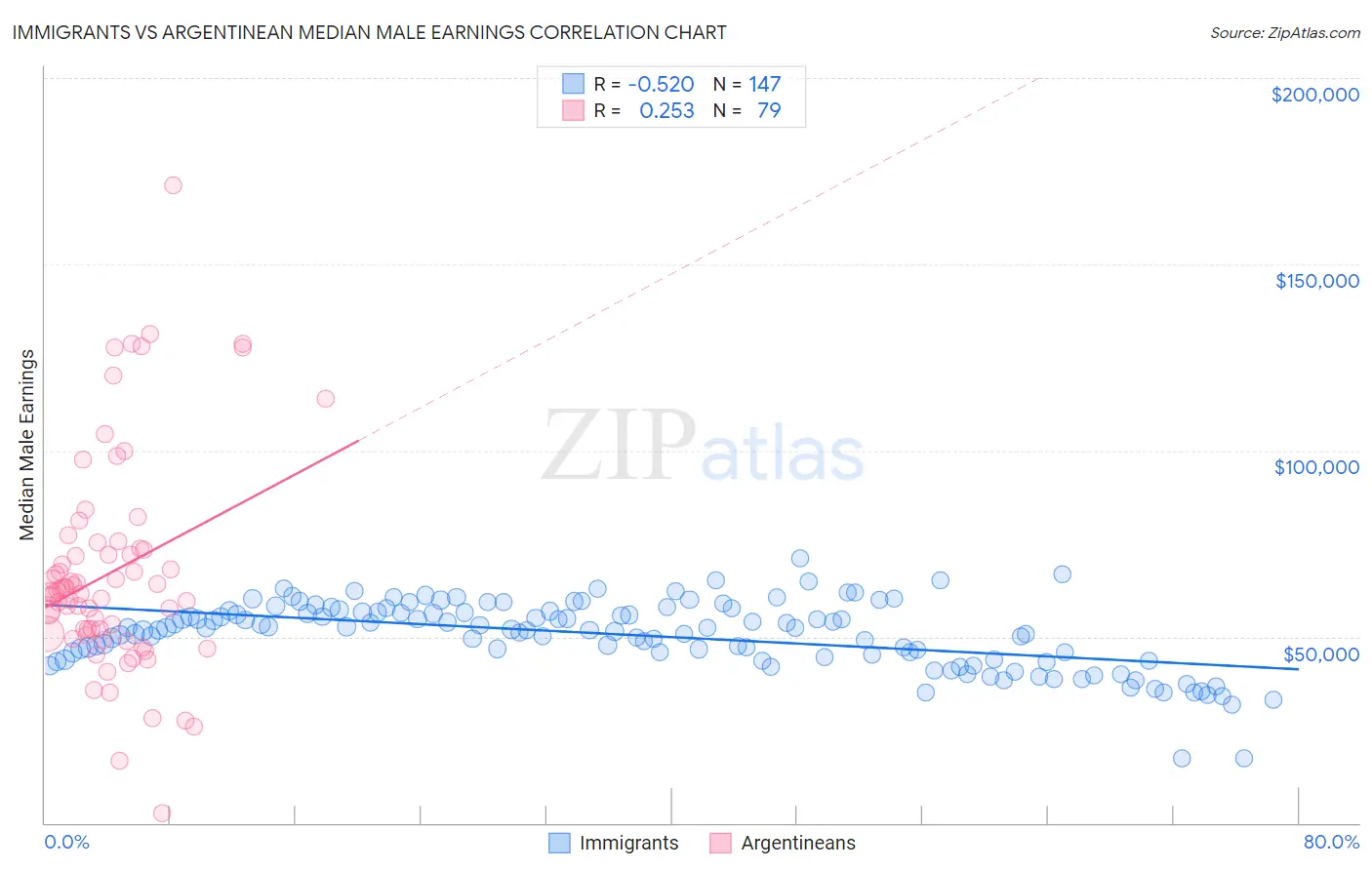 Immigrants vs Argentinean Median Male Earnings