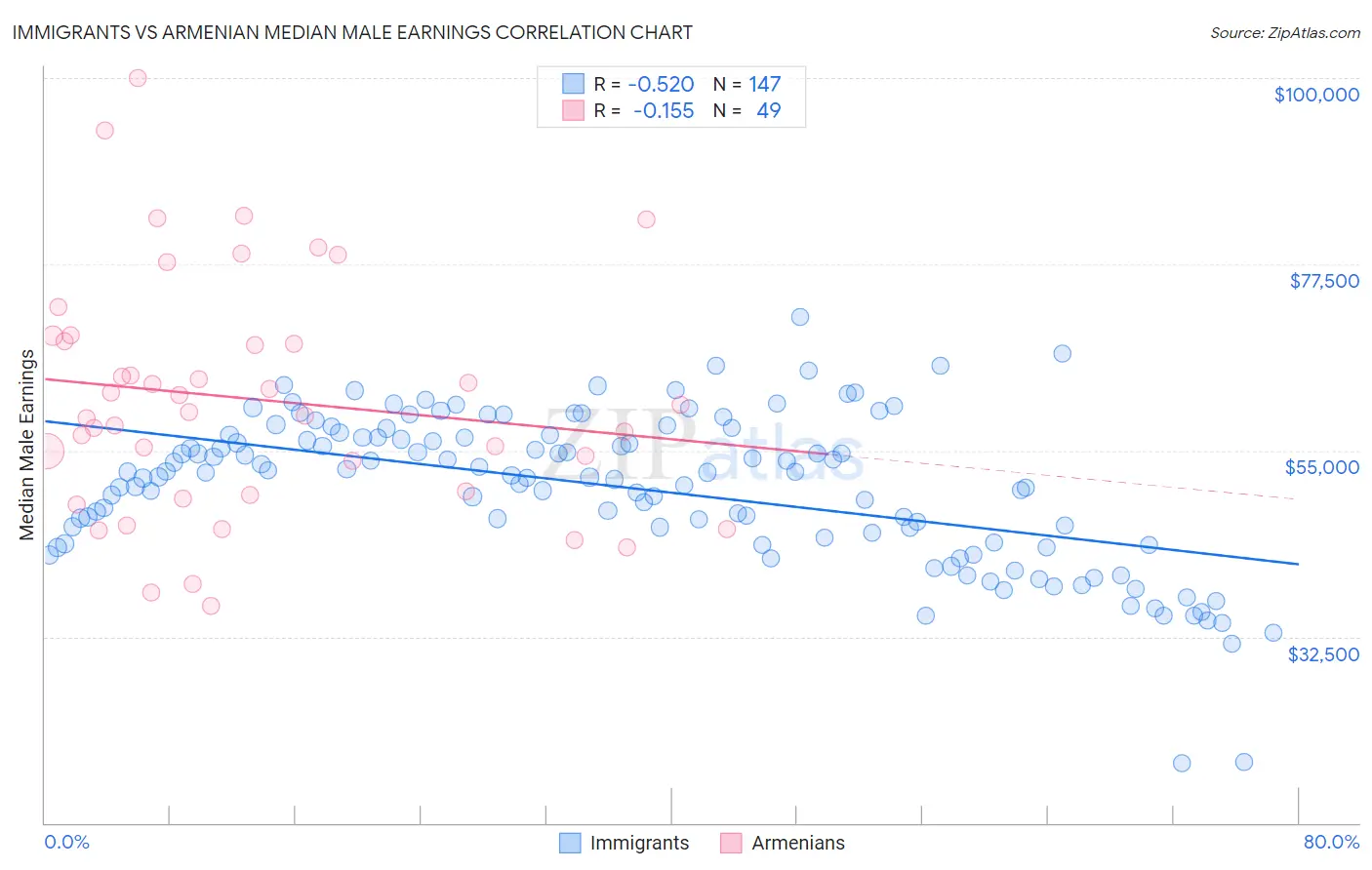 Immigrants vs Armenian Median Male Earnings