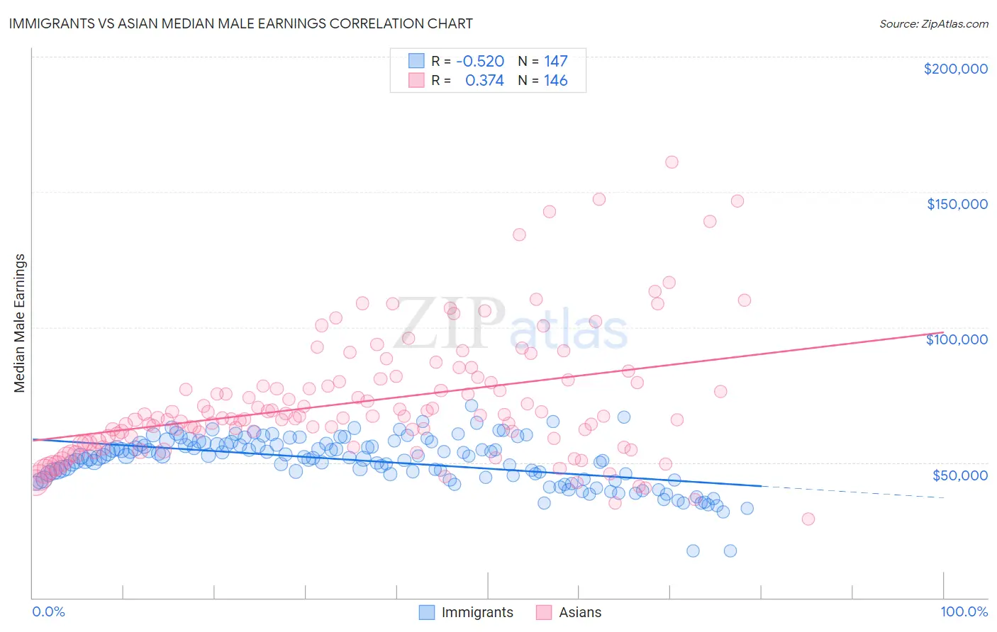 Immigrants vs Asian Median Male Earnings