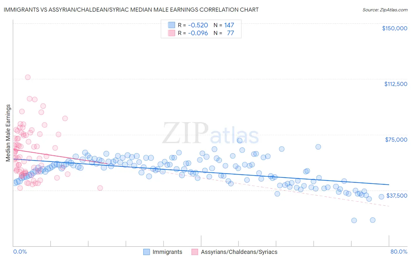 Immigrants vs Assyrian/Chaldean/Syriac Median Male Earnings