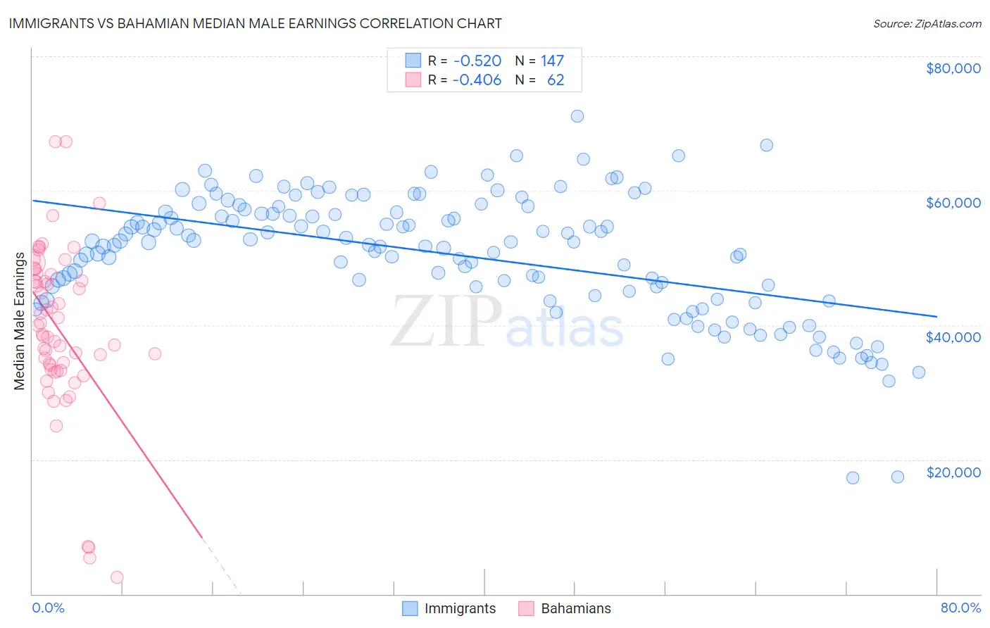 Immigrants vs Bahamian Median Male Earnings