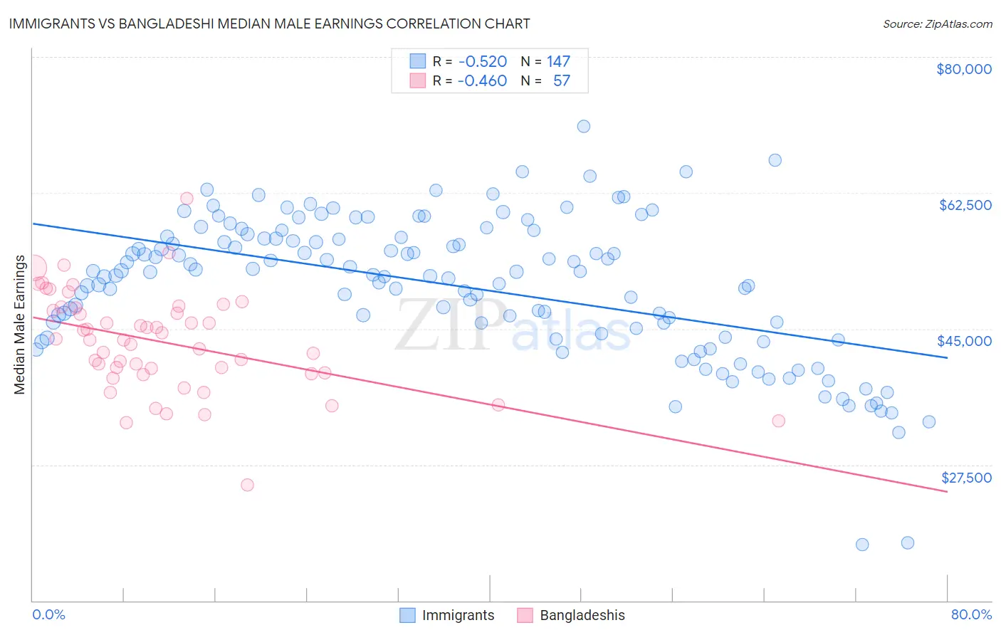 Immigrants vs Bangladeshi Median Male Earnings