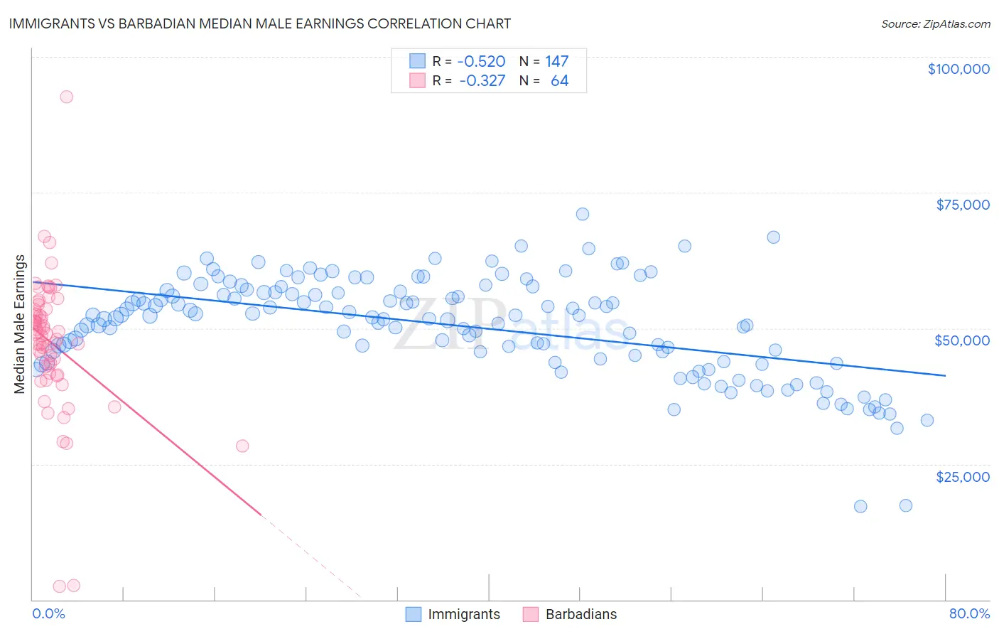 Immigrants vs Barbadian Median Male Earnings