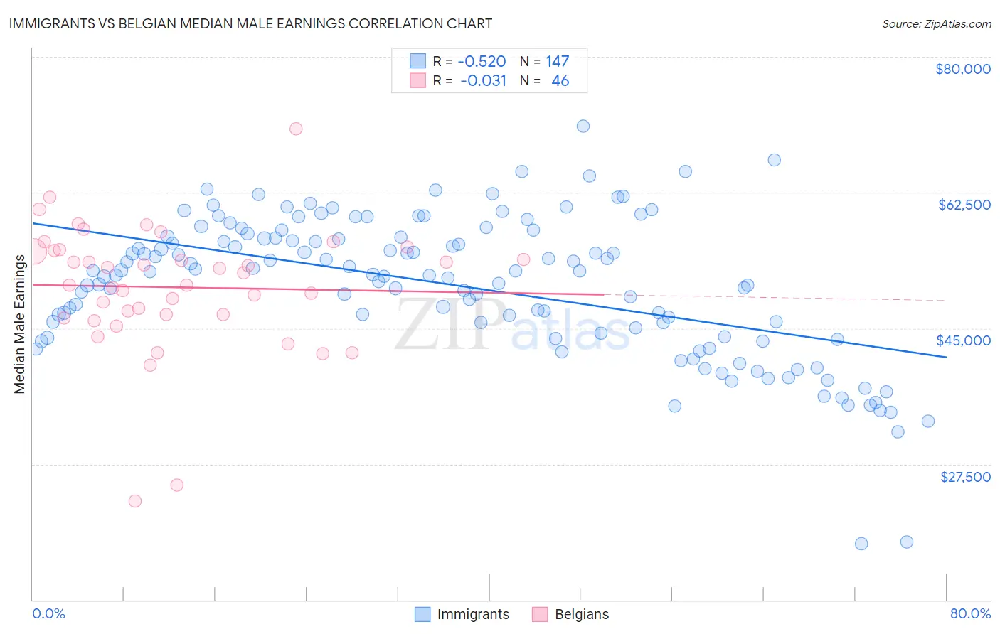 Immigrants vs Belgian Median Male Earnings