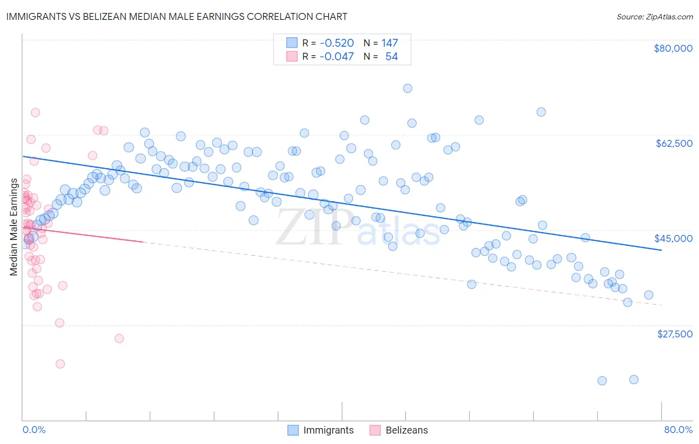 Immigrants vs Belizean Median Male Earnings