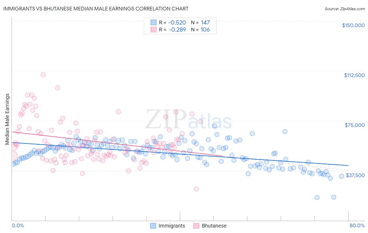 Immigrants vs Bhutanese Median Male Earnings