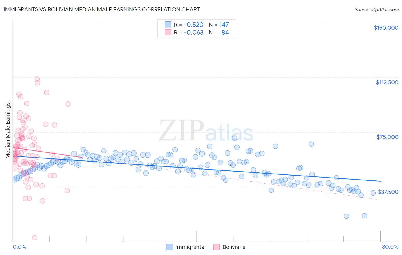 Immigrants vs Bolivian Median Male Earnings