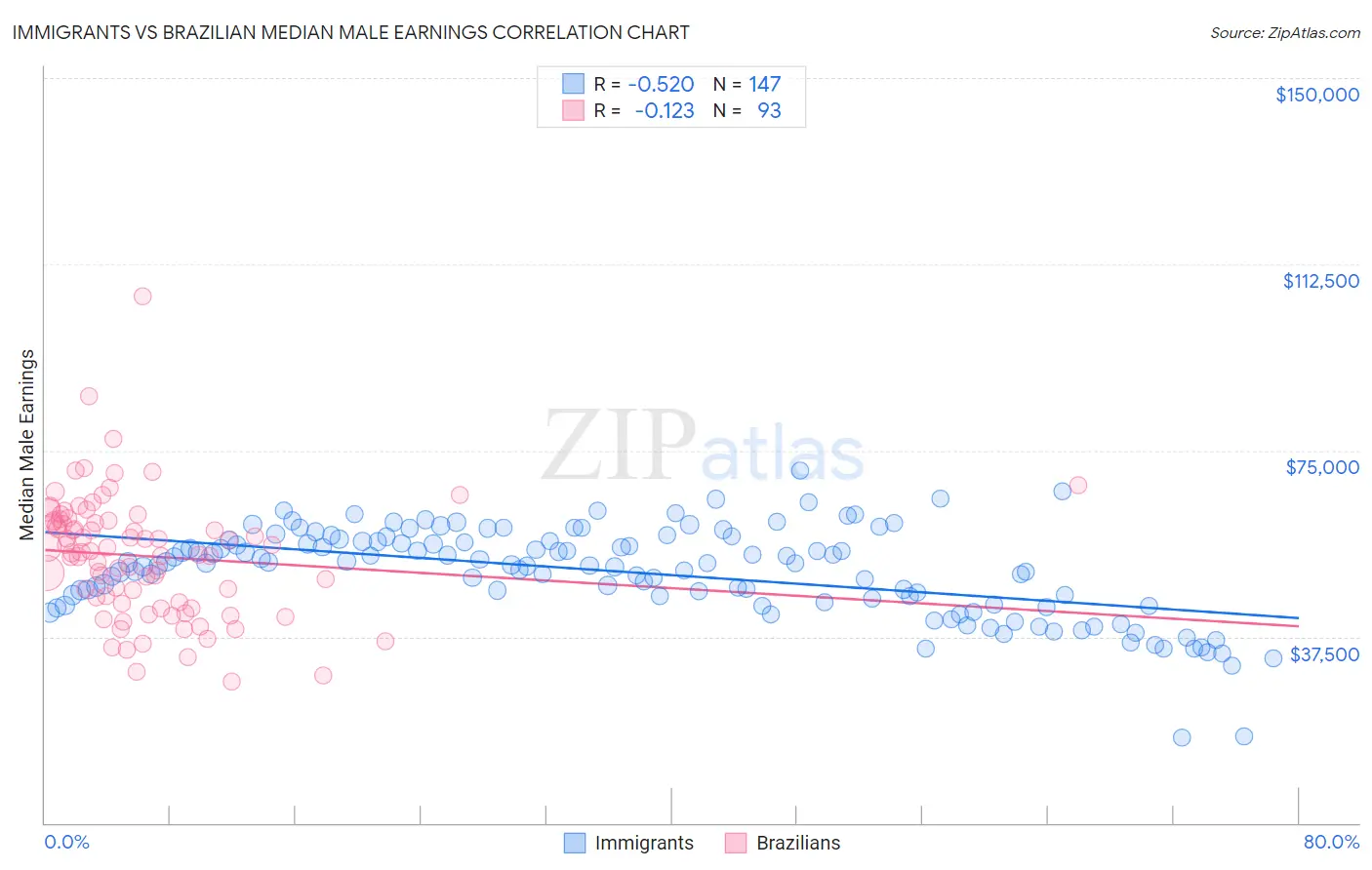 Immigrants vs Brazilian Median Male Earnings