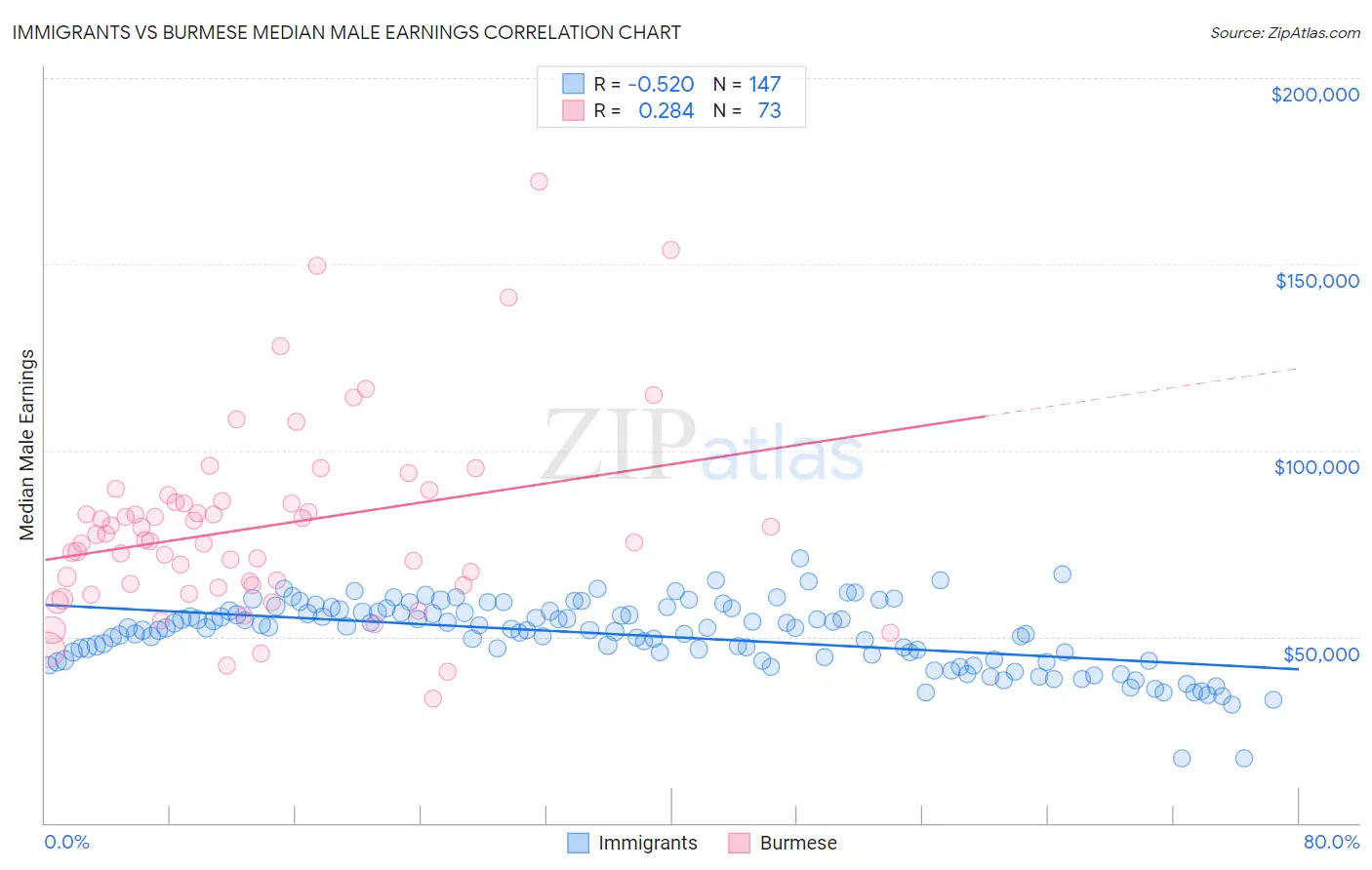 Immigrants vs Burmese Median Male Earnings