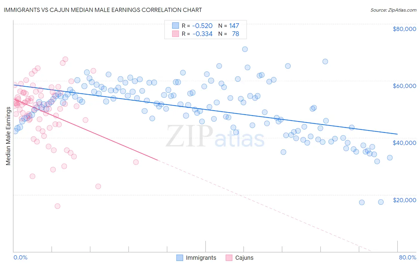 Immigrants vs Cajun Median Male Earnings