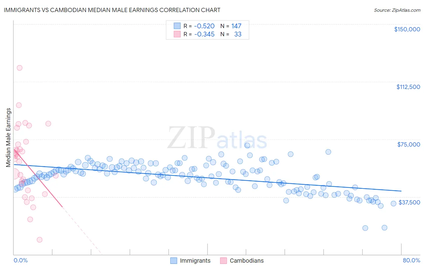 Immigrants vs Cambodian Median Male Earnings