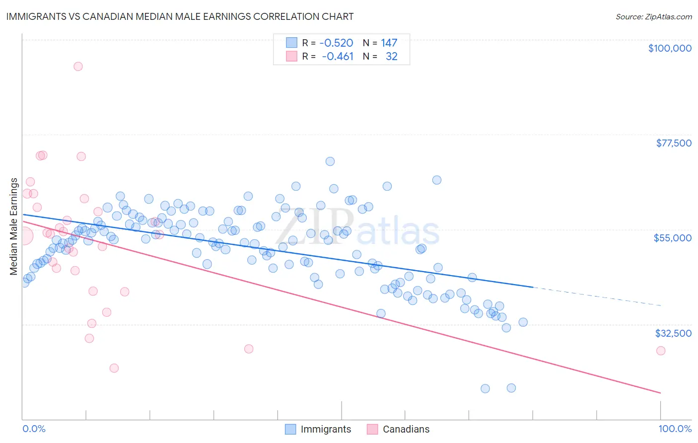 Immigrants vs Canadian Median Male Earnings