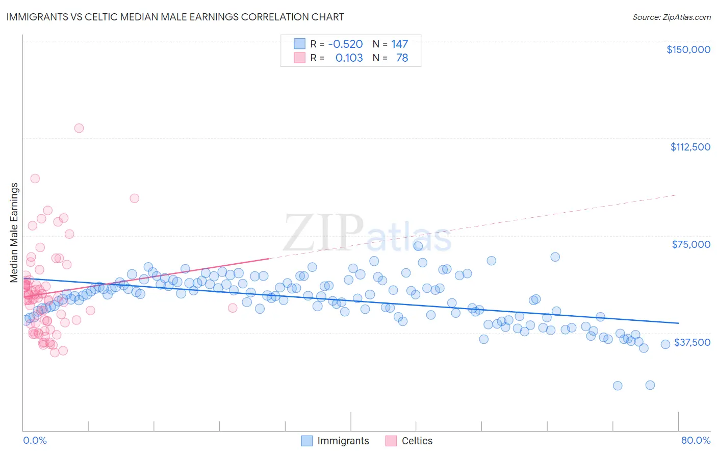 Immigrants vs Celtic Median Male Earnings