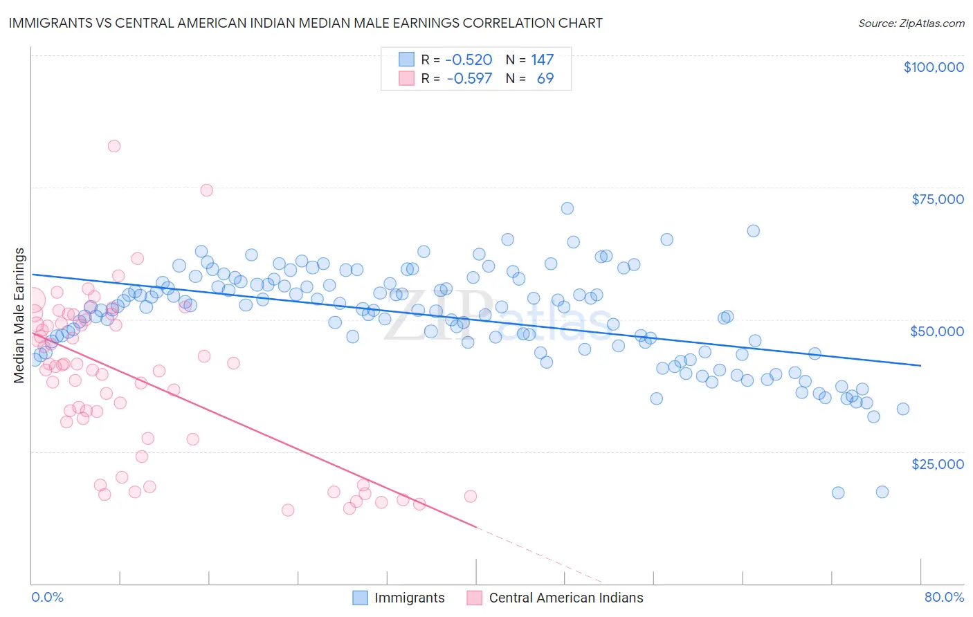 Immigrants vs Central American Indian Median Male Earnings