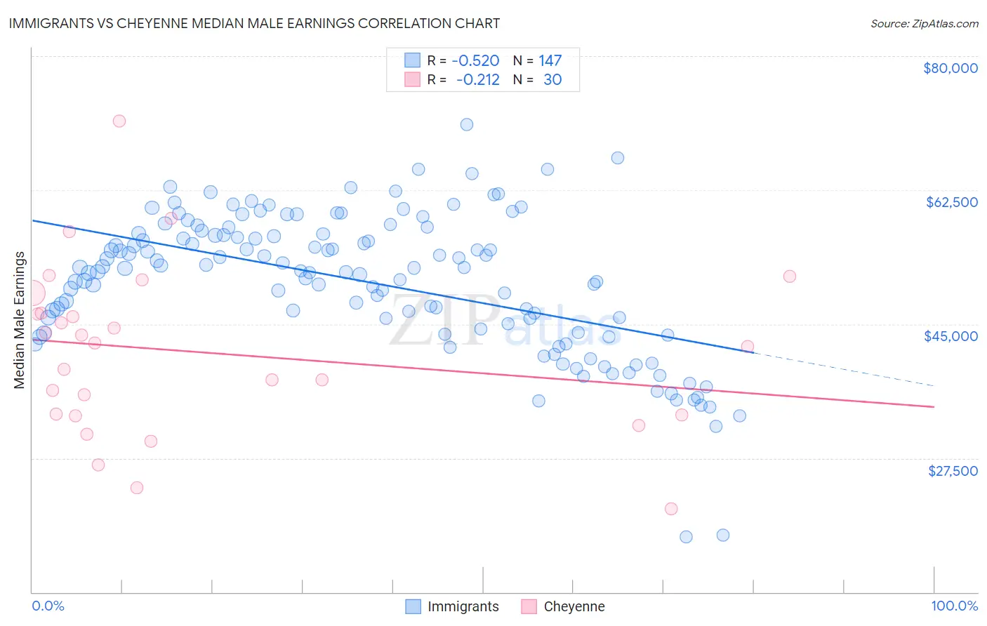 Immigrants vs Cheyenne Median Male Earnings