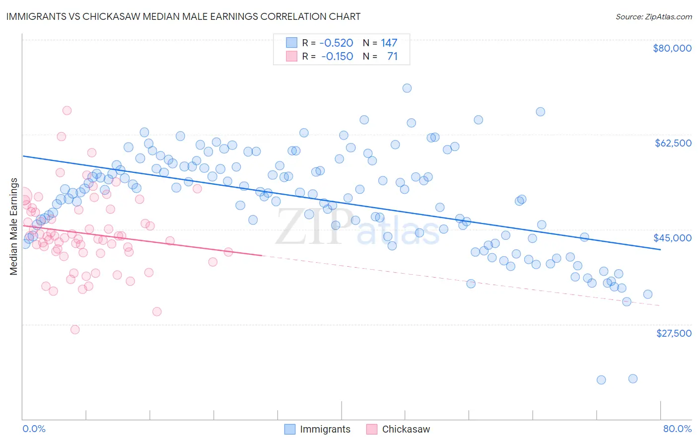 Immigrants vs Chickasaw Median Male Earnings