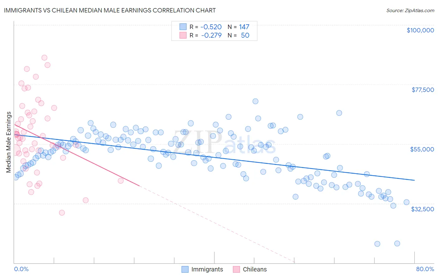 Immigrants vs Chilean Median Male Earnings