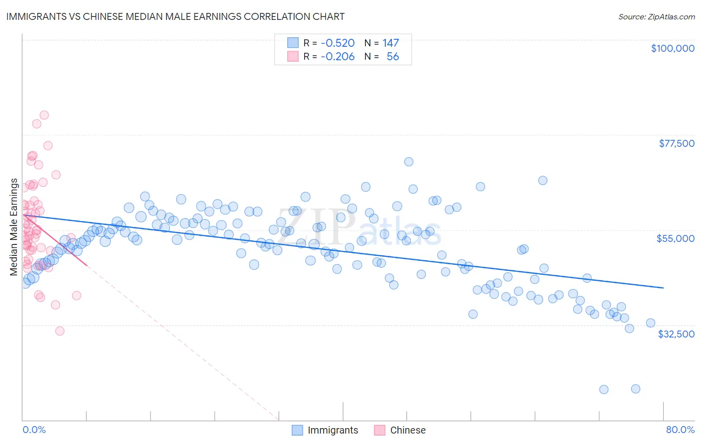 Immigrants vs Chinese Median Male Earnings