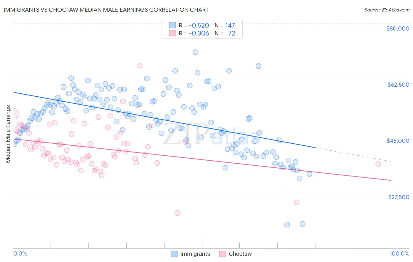 Immigrants vs Choctaw Median Male Earnings