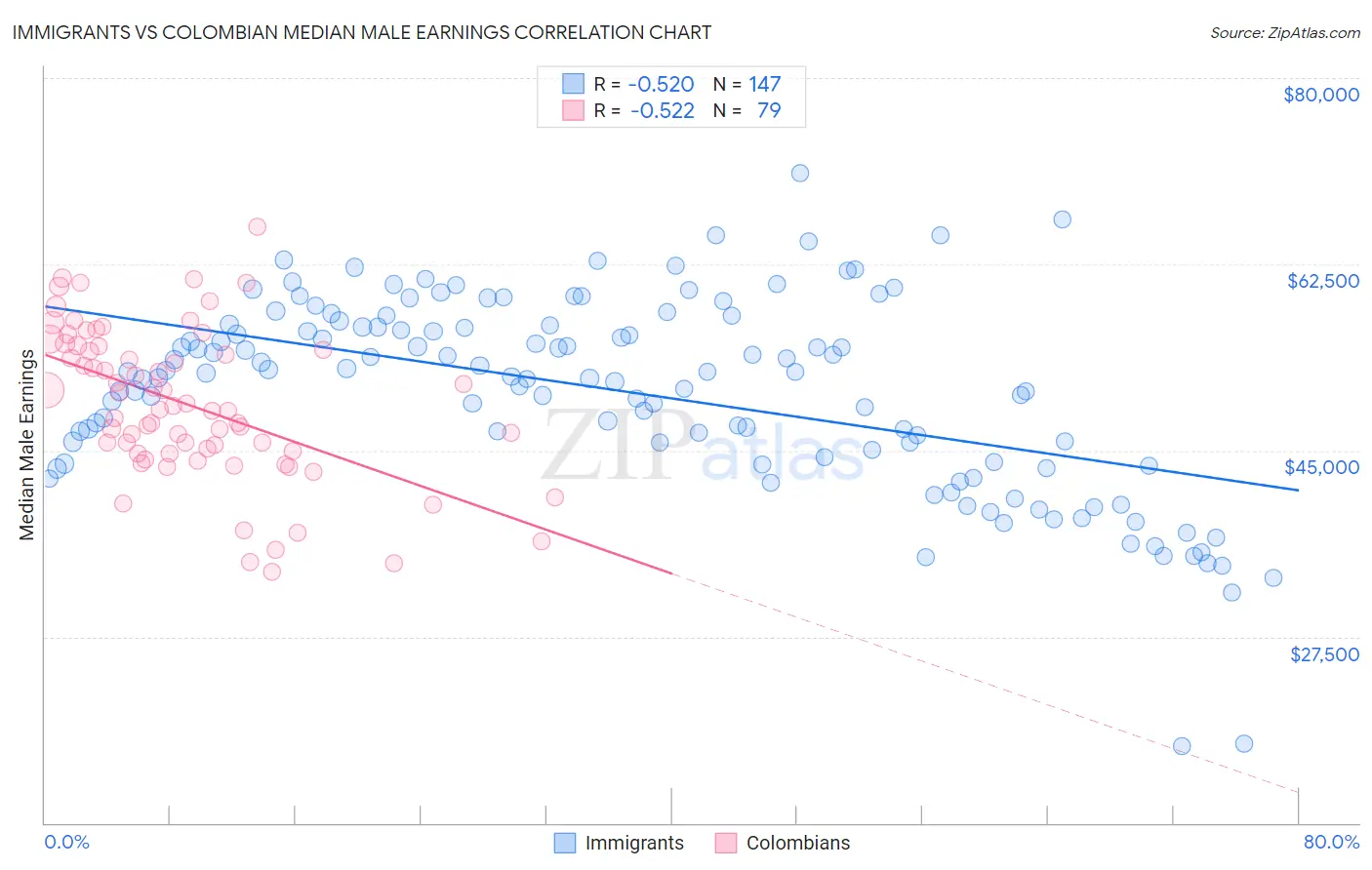 Immigrants vs Colombian Median Male Earnings