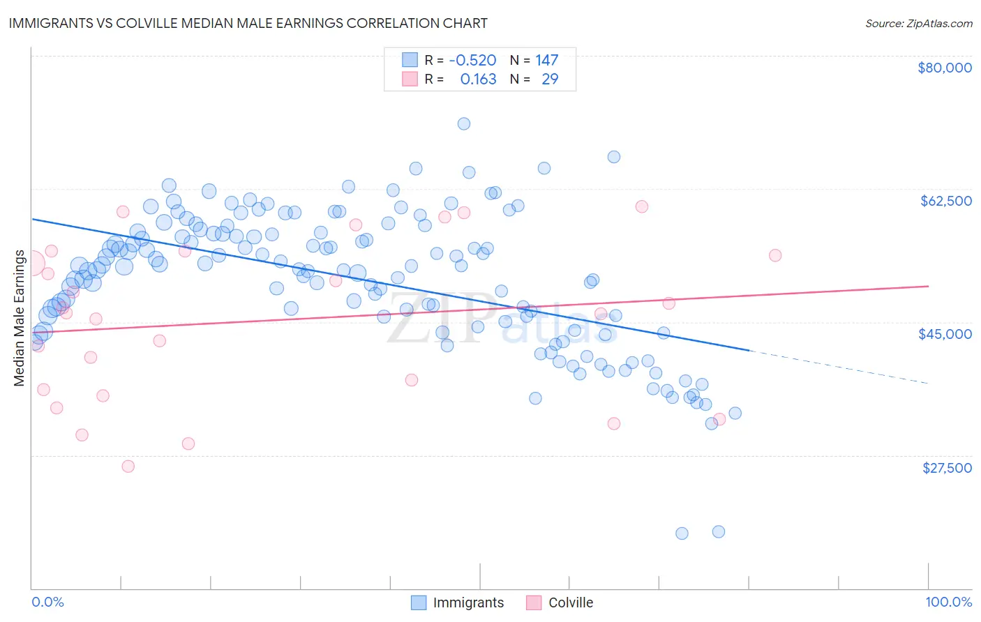 Immigrants vs Colville Median Male Earnings