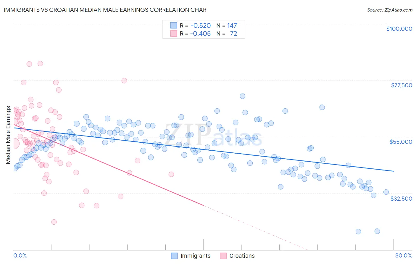 Immigrants vs Croatian Median Male Earnings