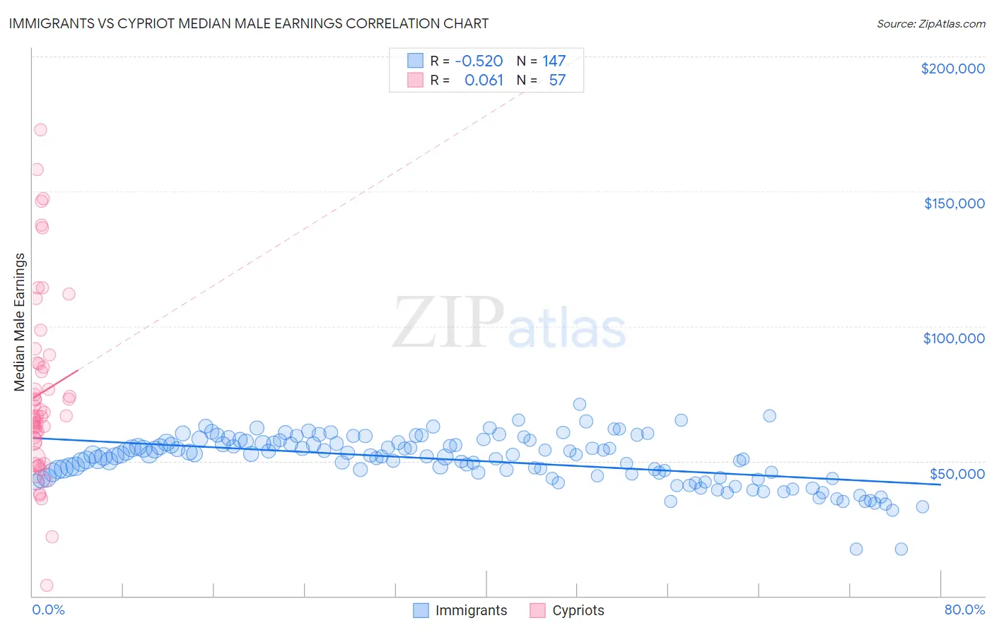 Immigrants vs Cypriot Median Male Earnings