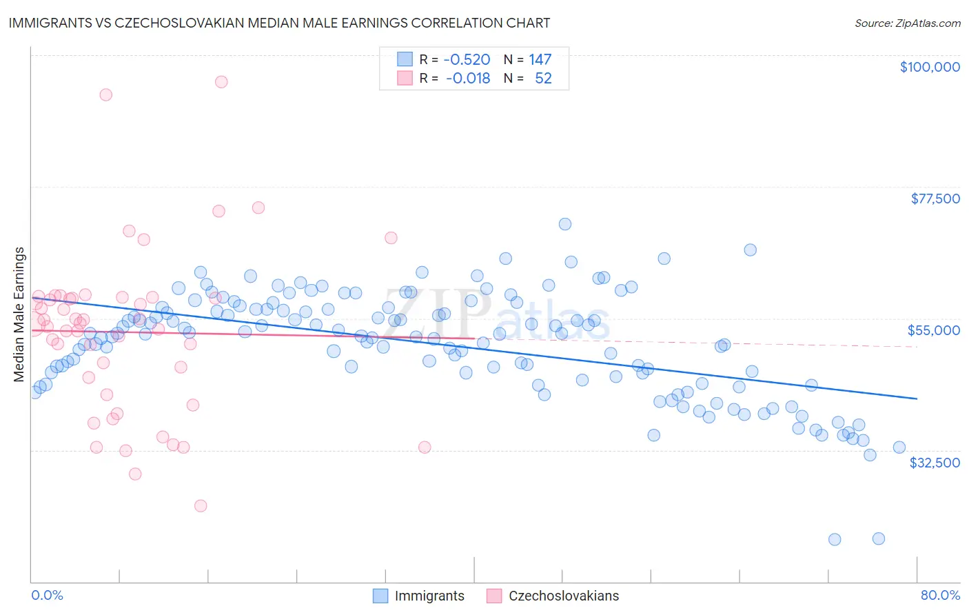 Immigrants vs Czechoslovakian Median Male Earnings