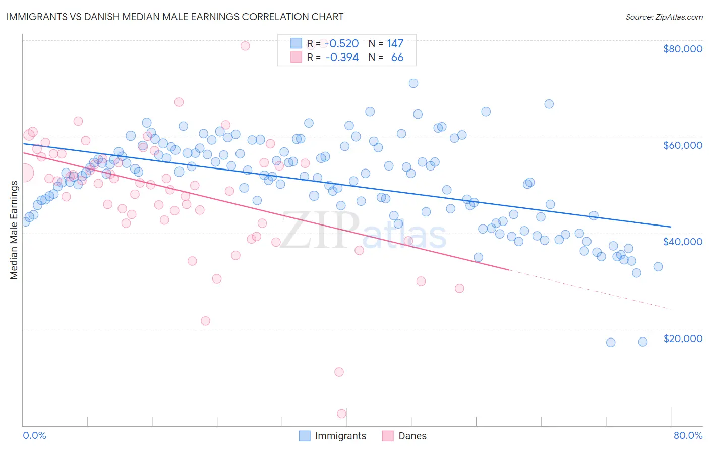 Immigrants vs Danish Median Male Earnings