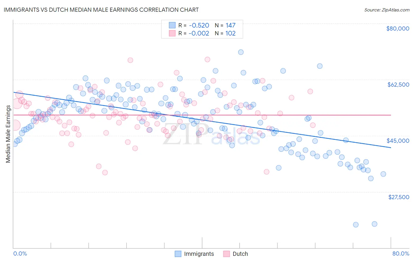 Immigrants vs Dutch Median Male Earnings