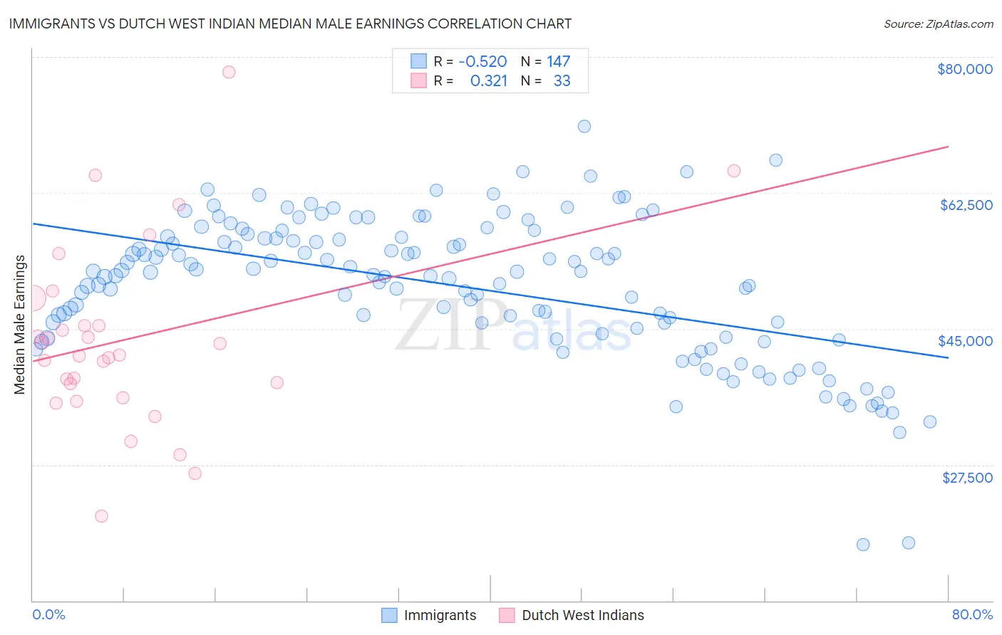 Immigrants vs Dutch West Indian Median Male Earnings