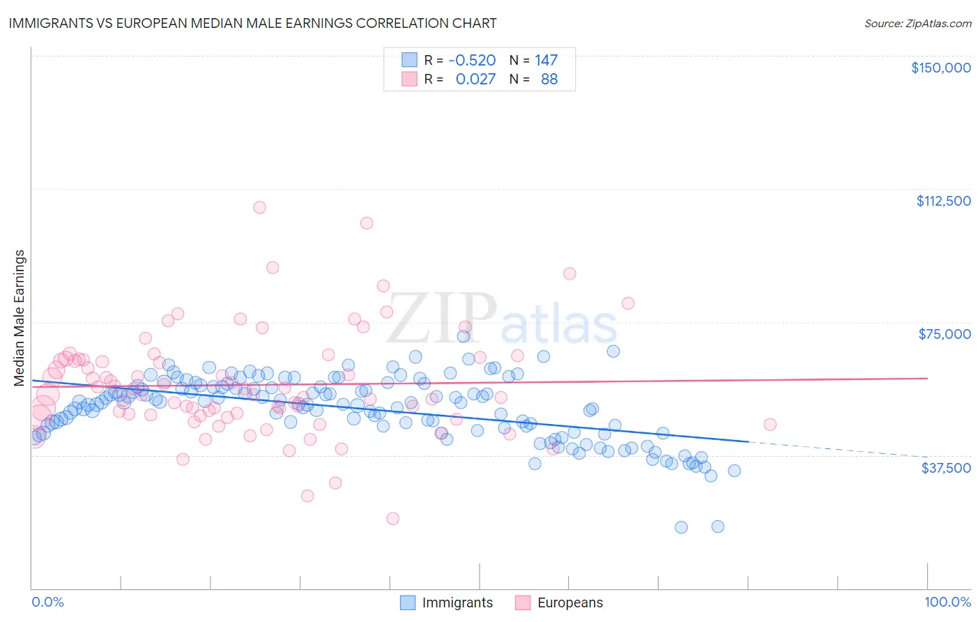 Immigrants vs European Median Male Earnings