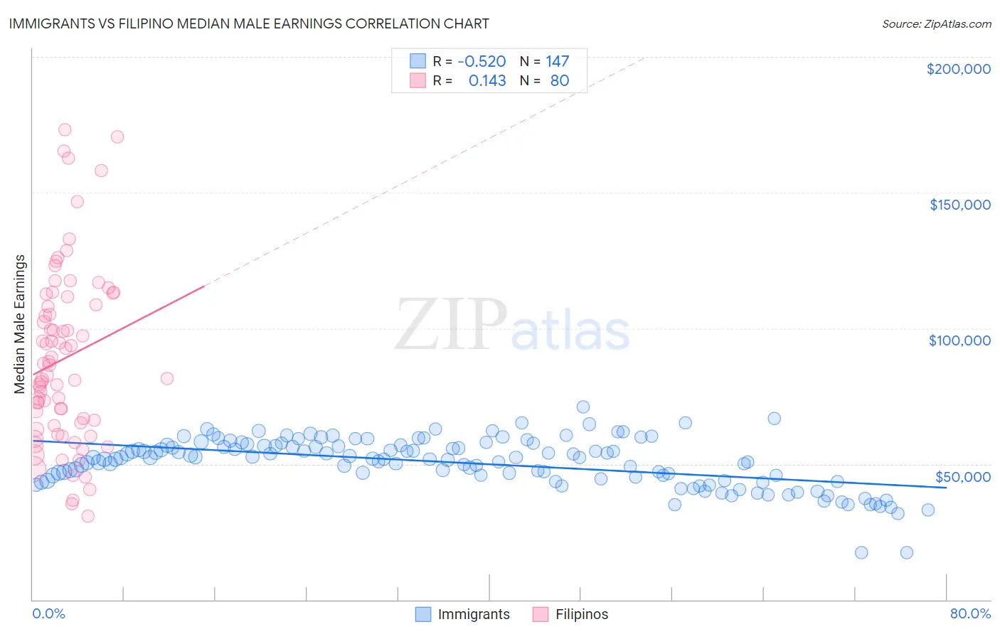 Immigrants vs Filipino Median Male Earnings