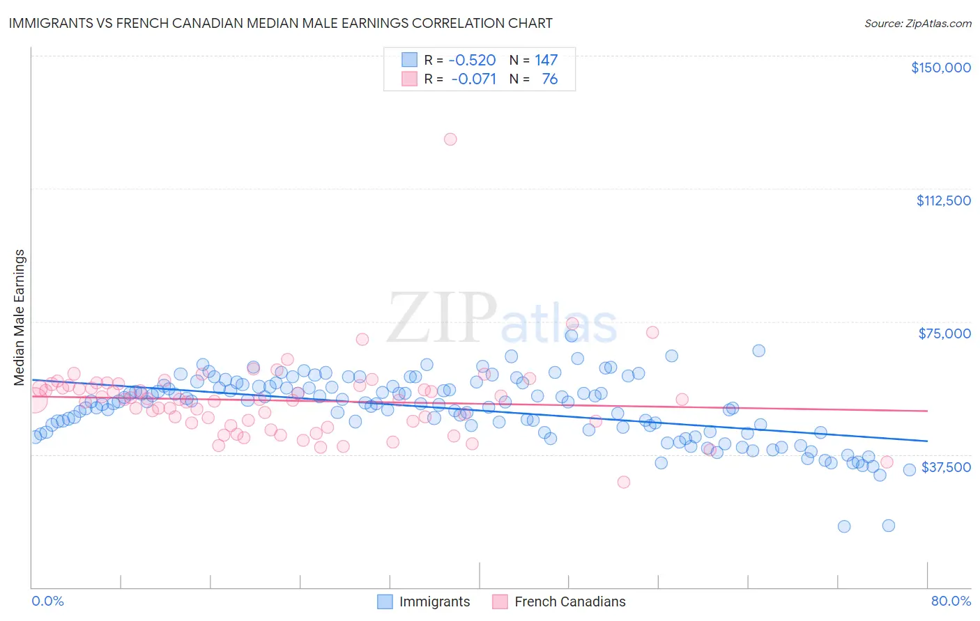 Immigrants vs French Canadian Median Male Earnings