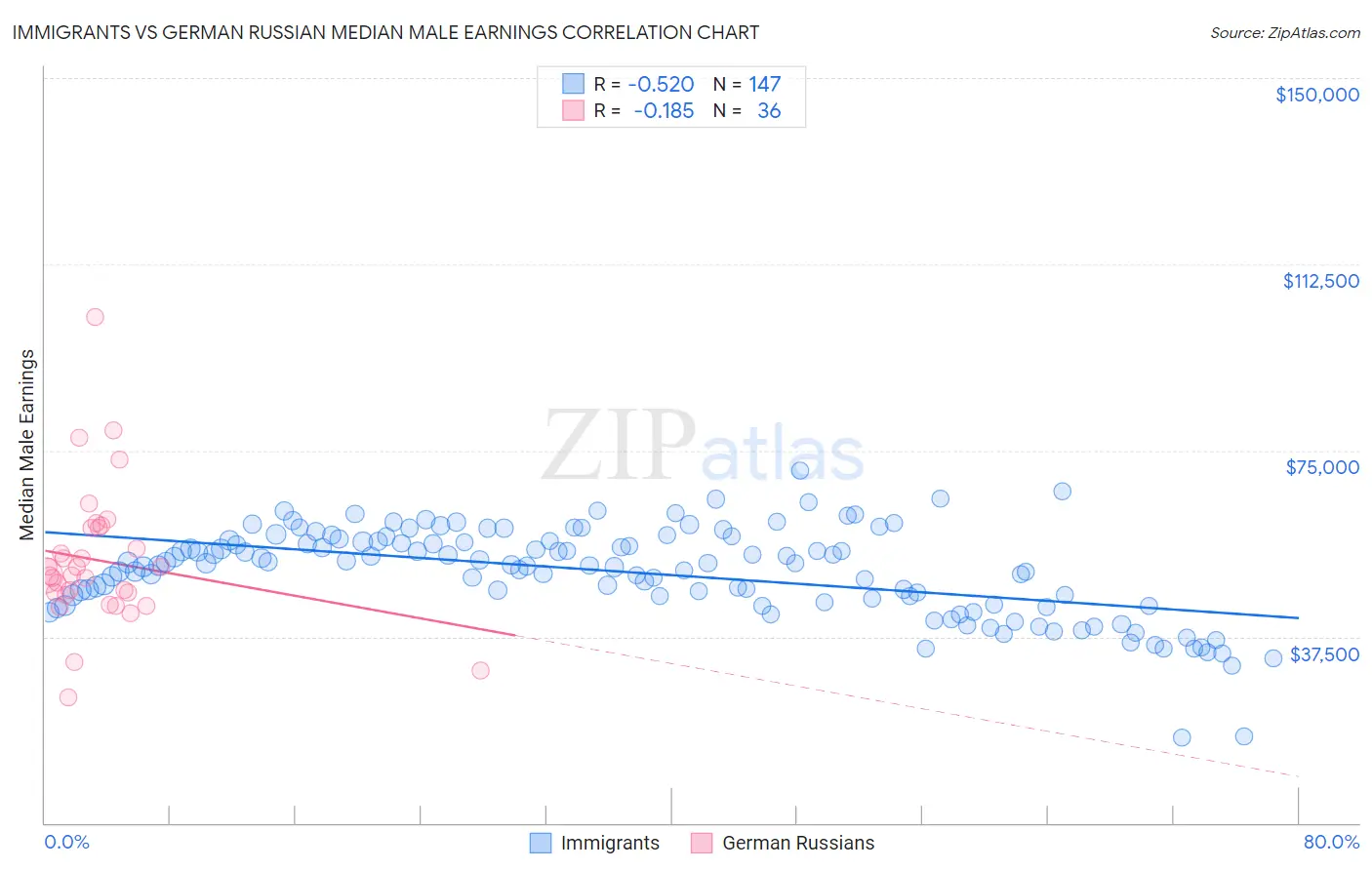 Immigrants vs German Russian Median Male Earnings