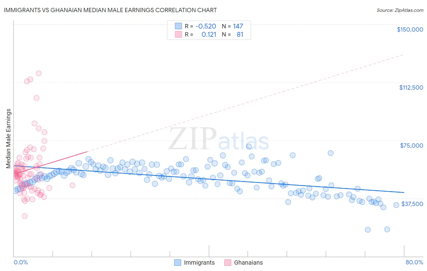 Immigrants vs Ghanaian Median Male Earnings