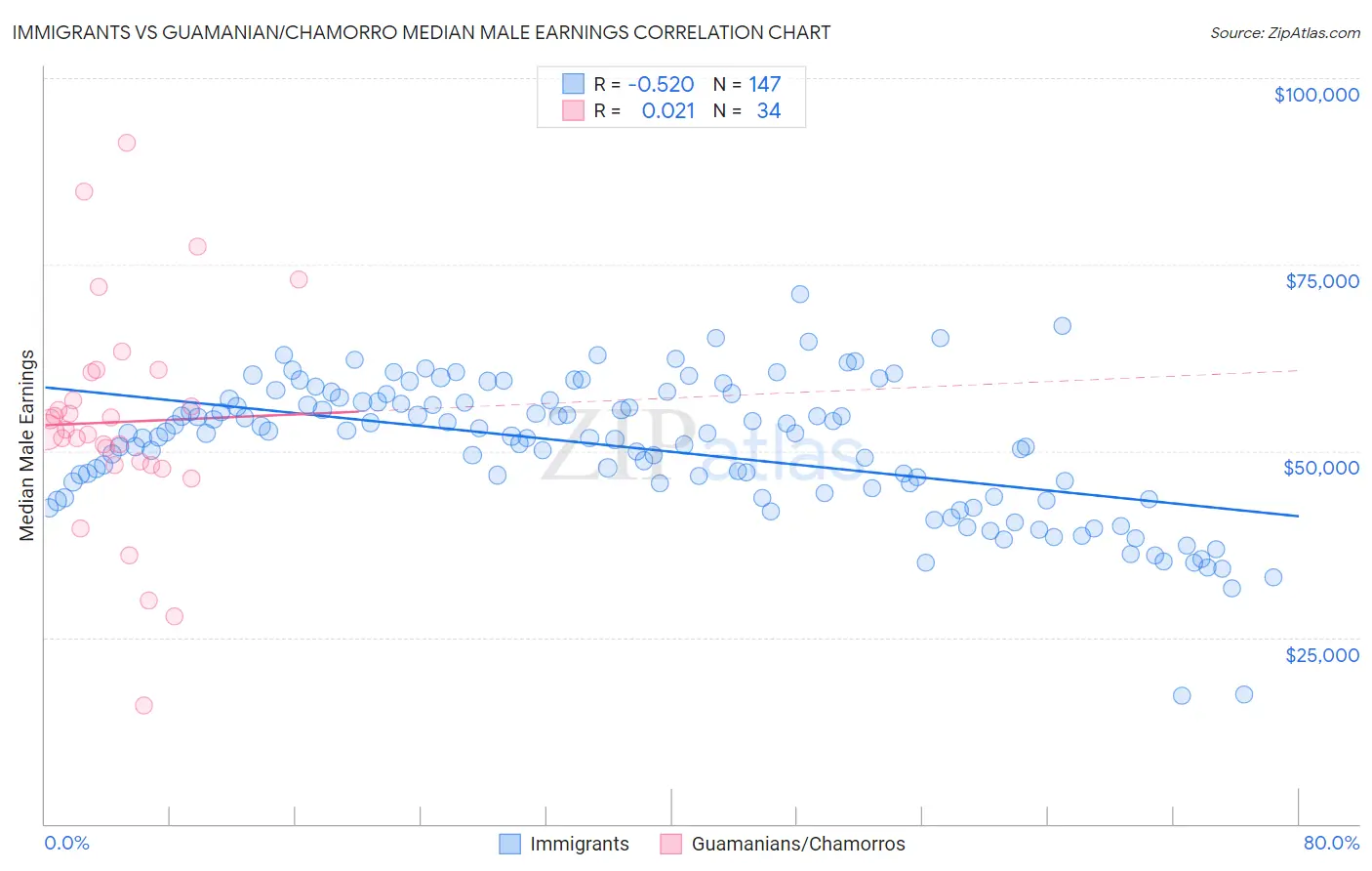 Immigrants vs Guamanian/Chamorro Median Male Earnings