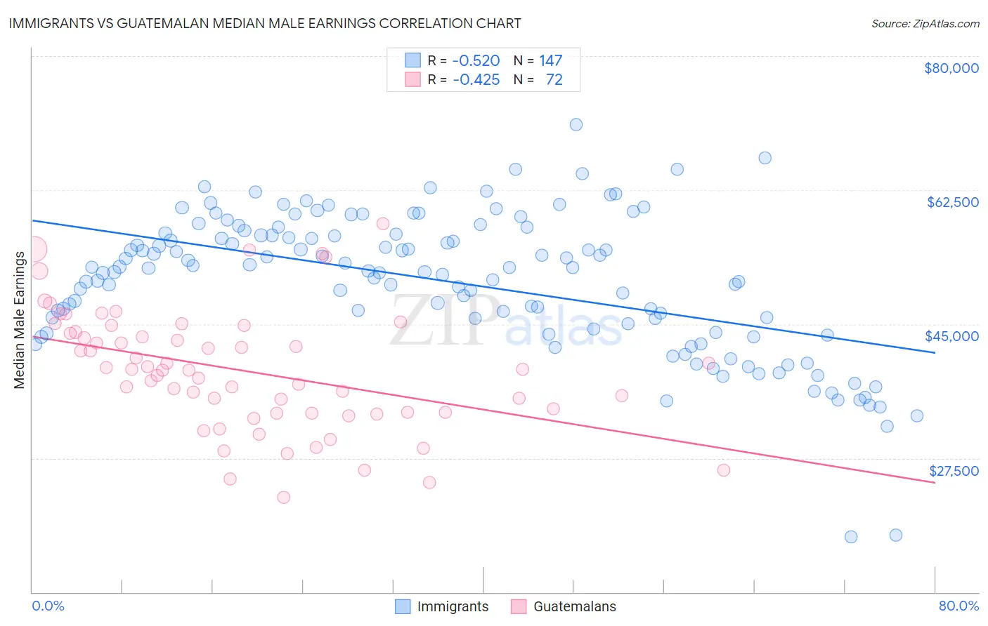 Immigrants vs Guatemalan Median Male Earnings