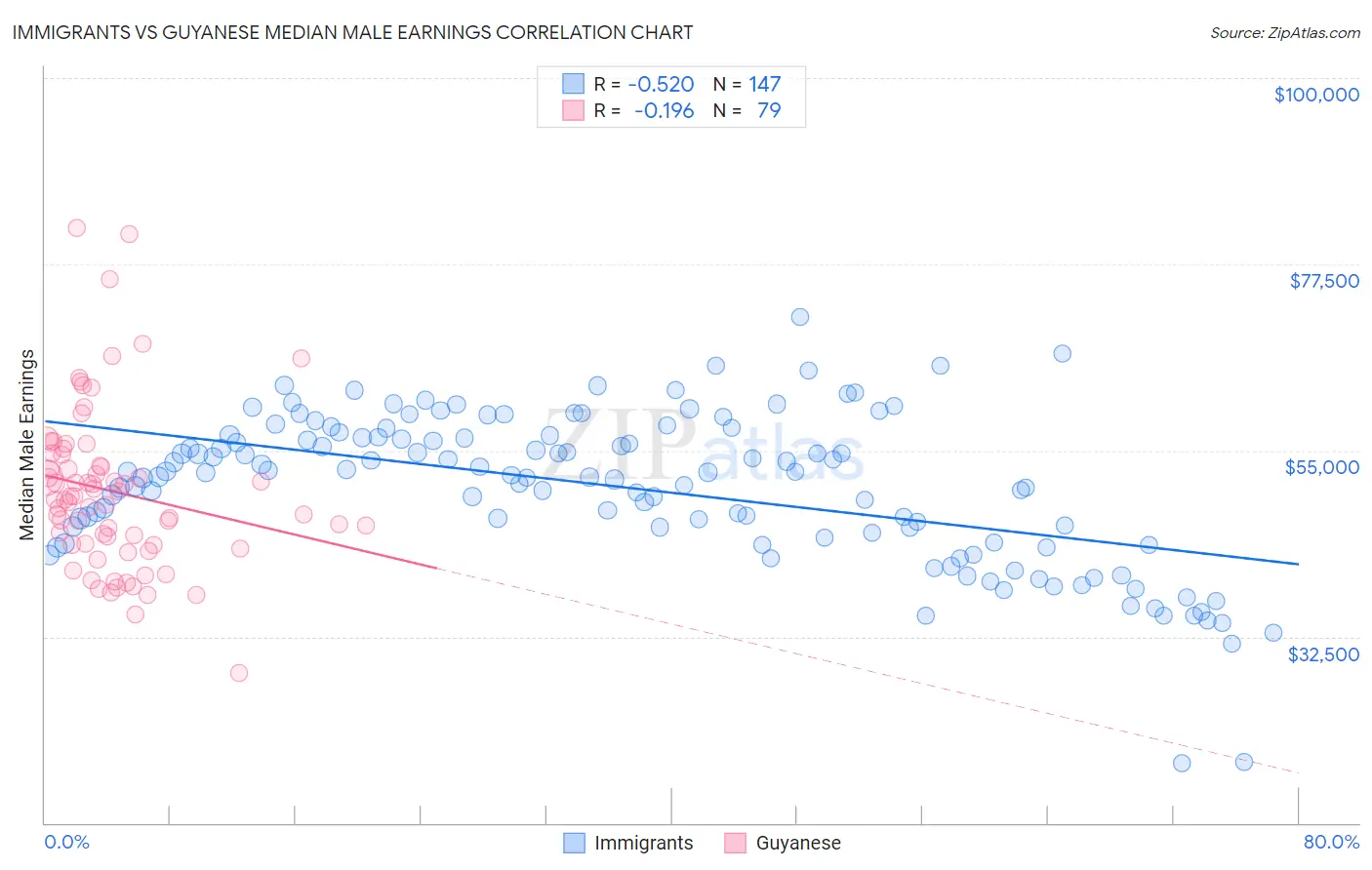 Immigrants vs Guyanese Median Male Earnings