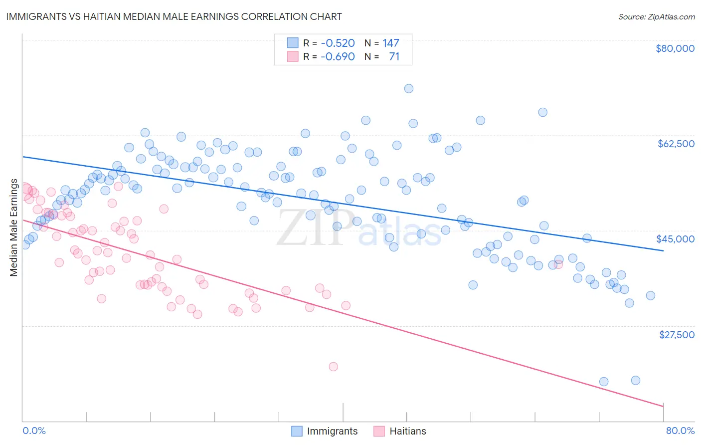 Immigrants vs Haitian Median Male Earnings