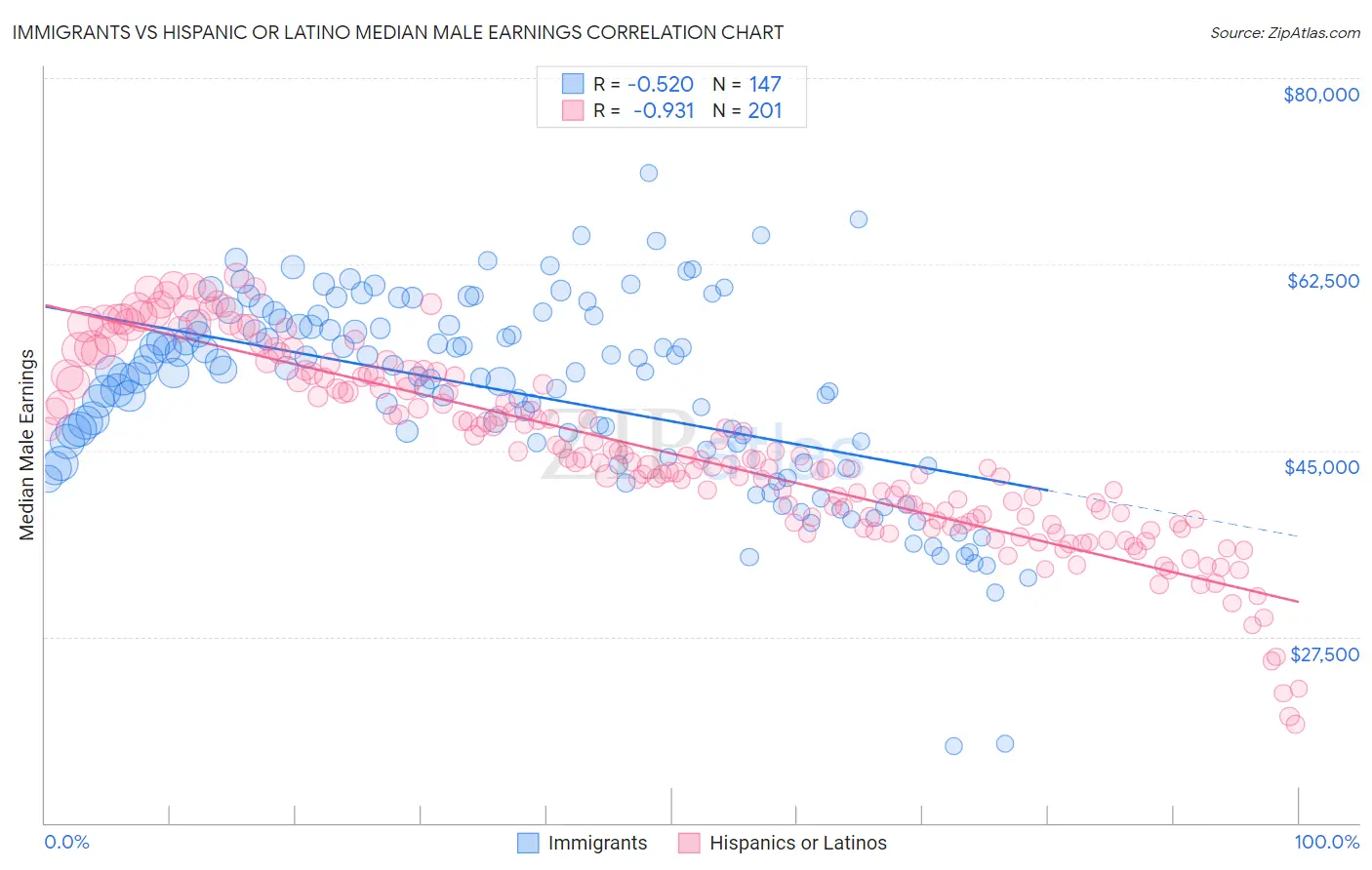 Immigrants vs Hispanic or Latino Median Male Earnings