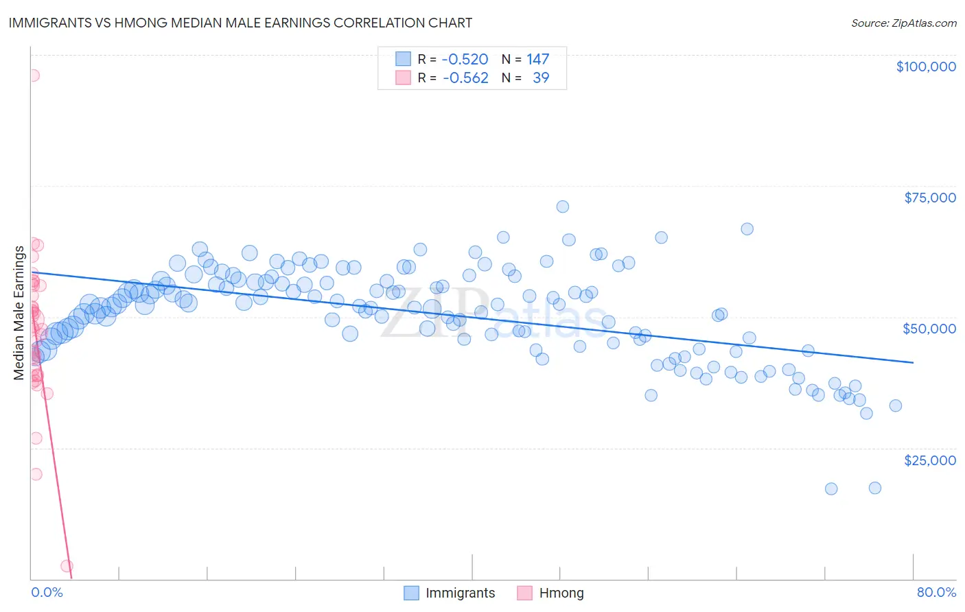 Immigrants vs Hmong Median Male Earnings