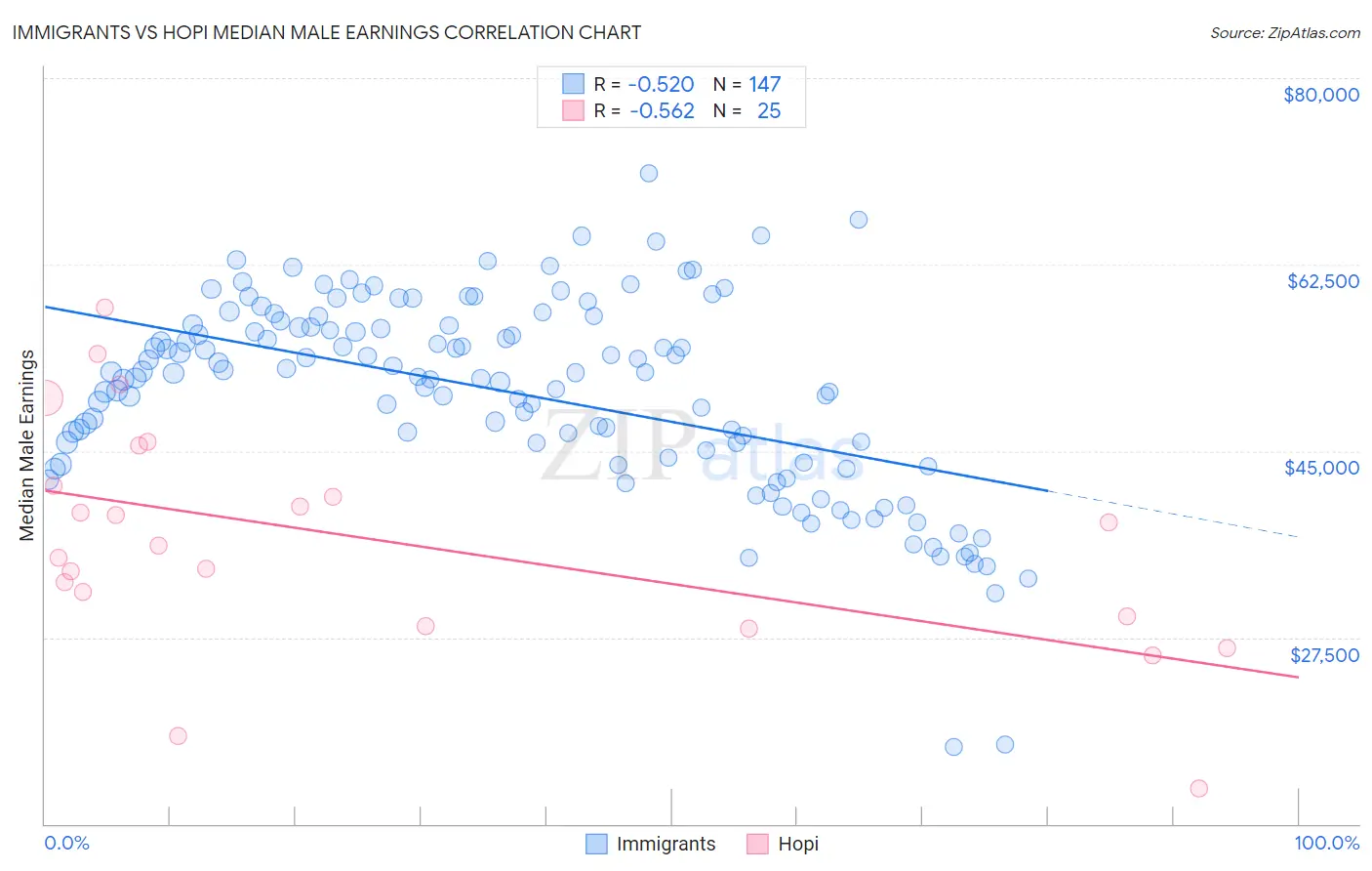 Immigrants vs Hopi Median Male Earnings