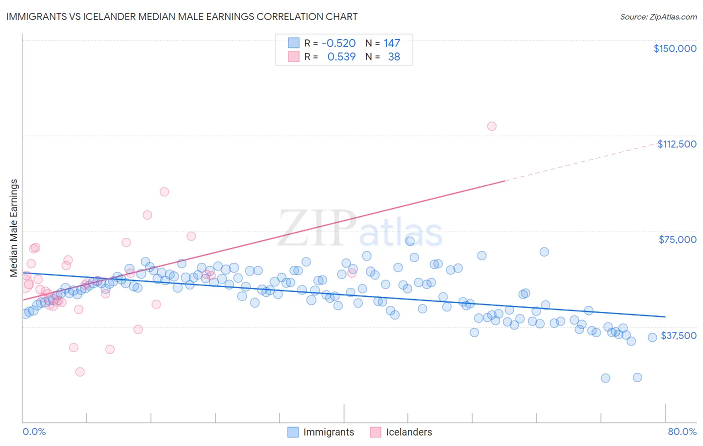 Immigrants vs Icelander Median Male Earnings