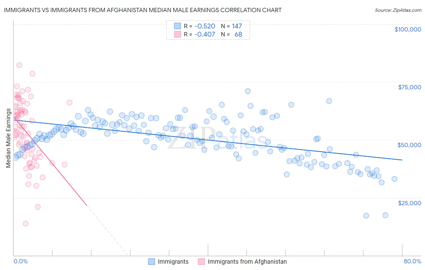 Immigrants vs Immigrants from Afghanistan Median Male Earnings